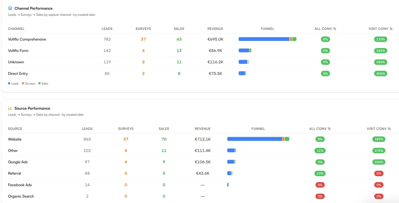 Voltflo marketing attribution for solar installers